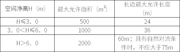 公共建筑、工业建筑防烟分区的最大允许面积及其长边最大允许长度